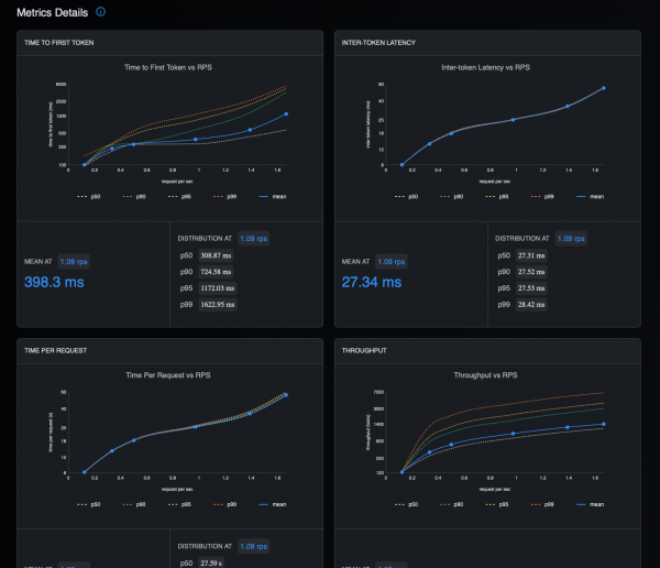 Array of 4 charts from the GuideLLM workload report showing key benchmark metrics.