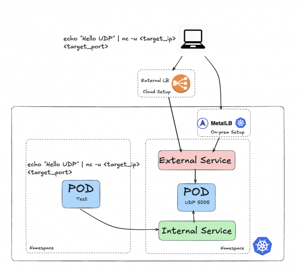 External clients route traffic through cloud or on-premise load balancers and an external service to a target Pod, which also receives cluster-local traffic via an internal service.