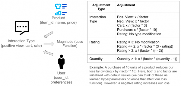 A diagram and table showing how user-product interactions like purchases and ratings are transformed into magnitude scores using specific mathematical adjustments to the loss function.