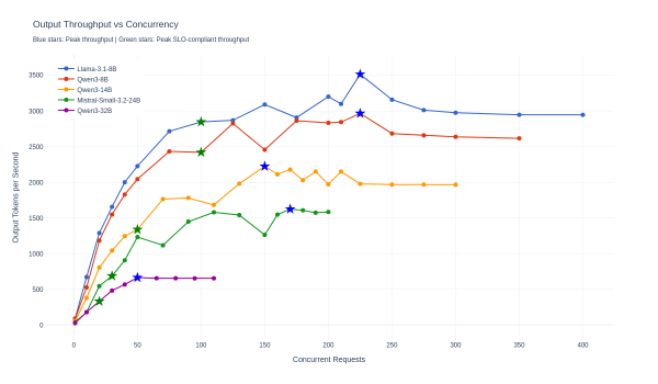 Line chart comparing LLM output throughput across concurrent requests, showing Llama-3.1-8B achieving the highest peak performance.