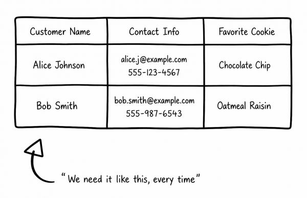 A customer data table showing structured name, contact, and cookie columns, with a note stating, "We need it like this, every time."