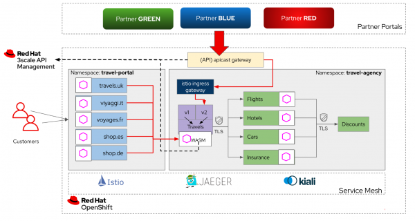 Diagram of 3scale and service mesh integration to secure internal traffic.