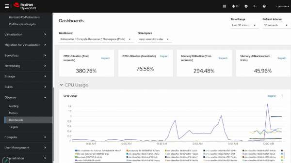 Red Hat OpenShift namespace dashboard displaying baseline peak metrics with CPU utilization at 77% and memory utilization at 46% from limits.