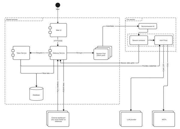 Architecture flow mapping requests from Web UI through Gateway and Auth Proxy services to isolated per-session containers, LLM providers, and MCPs.