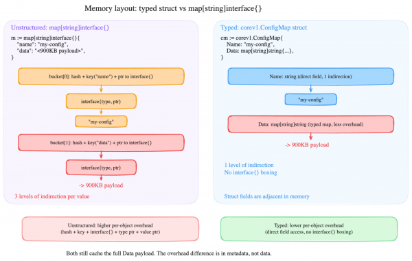 Memory layout comparison showing three levels of pointer indirection for an unstructured map versus a single level for a typed struct.