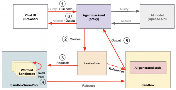 Flowchart of code execution: a SandboxClaim retrieves a warm Sandbox from the pool to run AI-generated code and return the output to the Chat UI.
