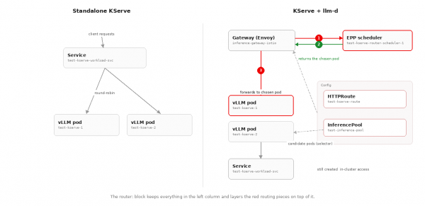 Comparison contrasting standalone KServe round-robin Service routing with KServe plus llm-d EPP scheduler intelligent Gateway routing.