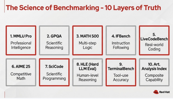 Grid displaying ten evaluation benchmark layers including MMLU Pro, GPQA, MATH 500, LiveCodeBench, SciCode, and TerminalBench.