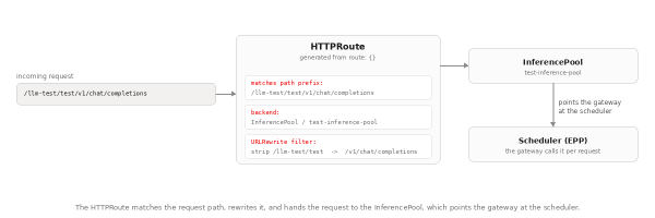 HTTPRoute matching path prefix, applying URLRewrite filter, and passing request to InferencePool and scheduler.