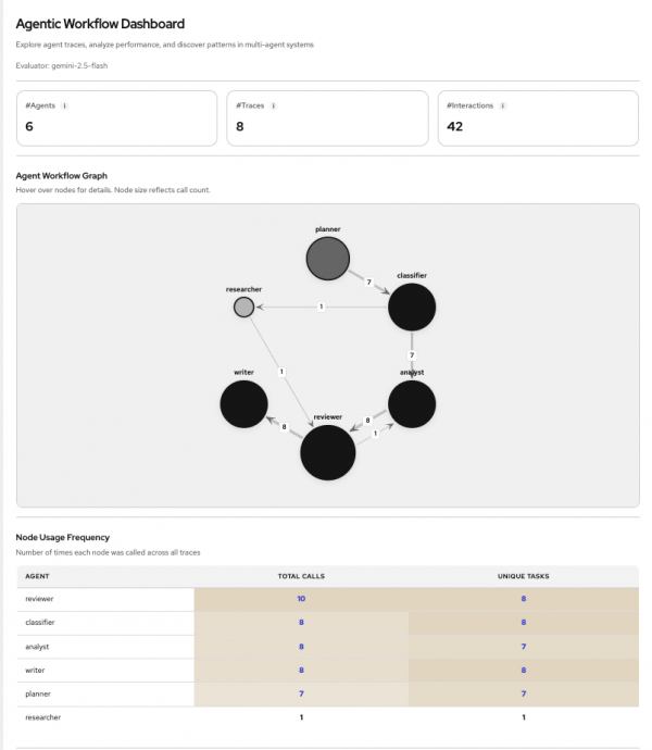 CLEAR dashboard displaying total agents, traces, interactions, an agent workflow graph, and node usage frequency table.