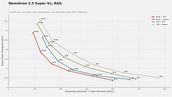 Throughput versus interactivity plot for RAG, showing FP8 plus DSpark leading in both throughput and streaming speed.