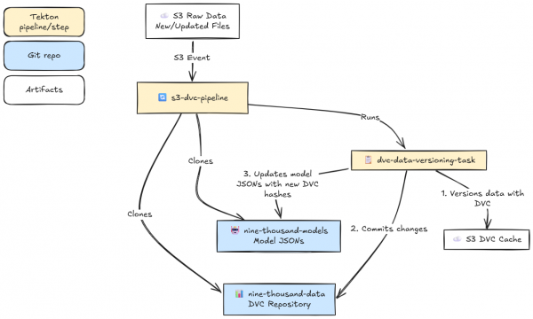 The steps and components of the data pipeline.