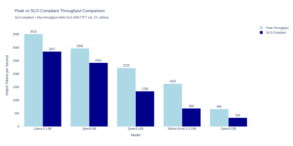 Bar chart comparing peak and SLO-compliant throughput across five LLMs, with Llama-3.1-8B achieving the highest performance.