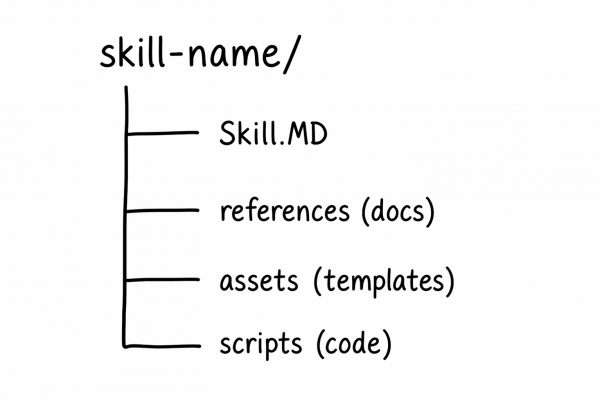 A directory tree showing a root folder named skill-name containing a Skill.MD file and subfolders for references, assets, and scripts.