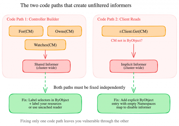 Flow showing how Controller Builder and Client Reads create cluster-wide informers and the distinct code fixes required for each path.