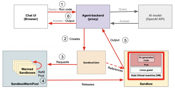 Flowchart highlighting how the AI-generated code in the sandbox runs securely inside a Kata virtual machine to protect against prompt injection.