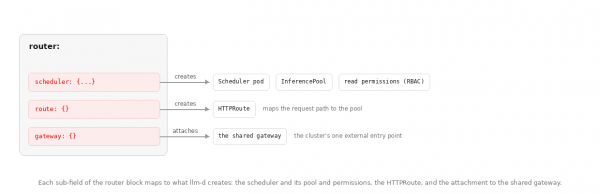 Diagram mapping router YAML subfields (scheduler, route, and gateway) to the specific Kubernetes resources they generate.