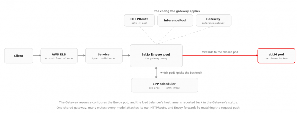 Complete request path from external client through AWS ELB, LoadBalancer Service, and Istio Envoy gateway to a vLLM pod, with side calls to EPP.