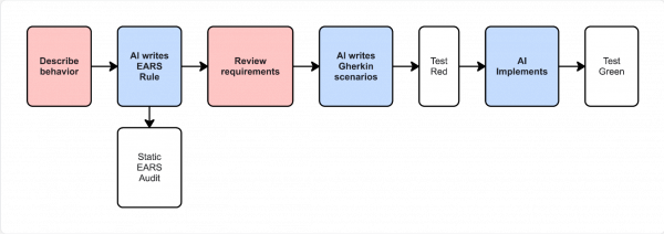 Sequential flowchart of the development workflow, from behavior description and AI-written EARS rules to Gherkin scenarios and passing tests.