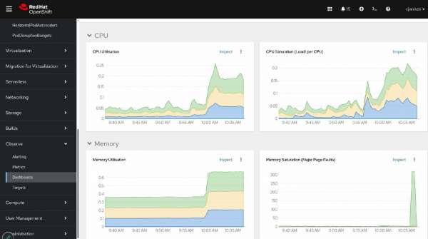 Red Hat OpenShift cluster metric graphs showing CPU and memory utilization rising while major page faults stay near zero.