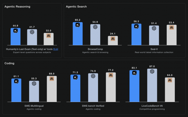 Grouped bar charts comparing Kimi K2 and GPT-5 Thinking models. Kimi K2 leads in expert reasoning and agentic web search, achieving a state-of-the-art 44.9% on Humanity’s Last Exam.