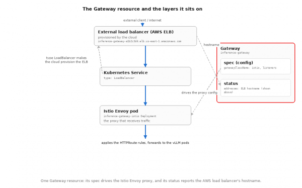 Structural hierarchy showing the Gateway resource controlling the Istio Envoy proxy pod beneath an AWS ELB and Kubernetes Service.