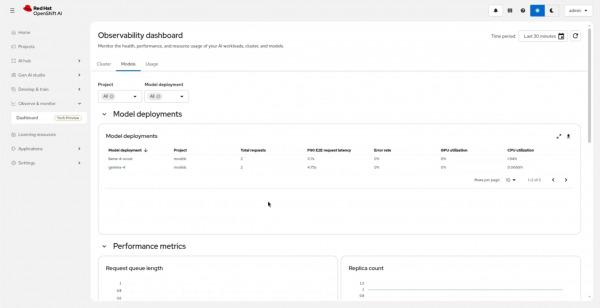 Red Hat OpenShift AI dashboard displaying the model deployments metrics table within the observability view.
