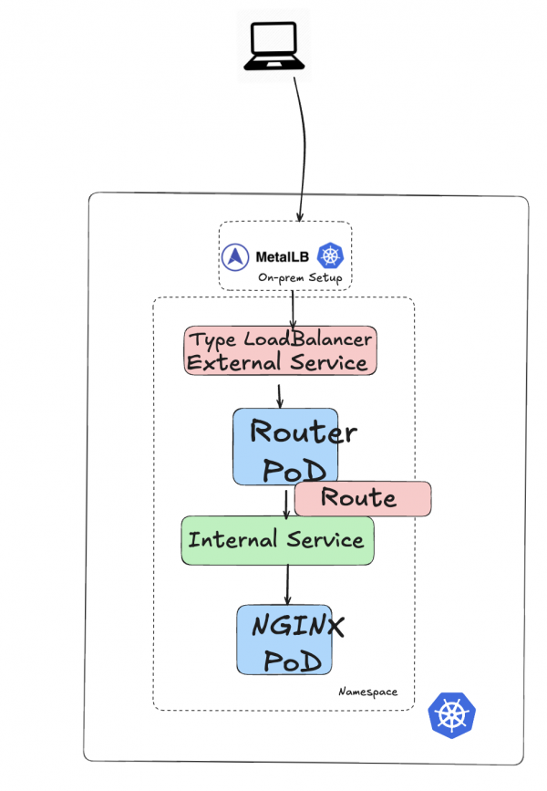 External client traffic routes through a MetalLB on-premise setup to an external LoadBalancer service, then passes through a Router Pod and Route to an internal service and target NGINX Pod.