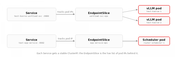 Kubernetes Services mapping stable ClusterIP addresses to EndpointSlices that track live IPs for vLLM pods and the scheduler pod.