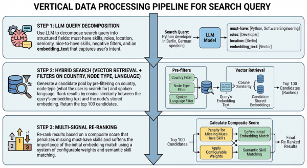 Vertical data processing pipeline detailing 3 progressive steps: query decomposition, hybrid search filtering, and multi-signal re-ranking.