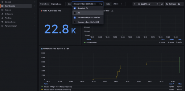Grafana dashboard displaying total authorized hits and a time-series line graph tracking metrics by user and tier.