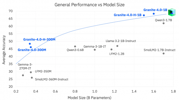 Scatter plot showing IBM Granite models outperforming larger SLMs. Granite 4.0 1B reaches nearly 70% accuracy, while 300M models surpass competing 1B parameter models.