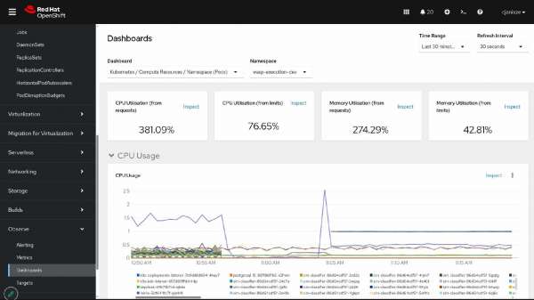 Red Hat OpenShift namespace dashboard showing CPU limit utilization at 76.65% and memory limit utilization at 42.81% with Kove active.