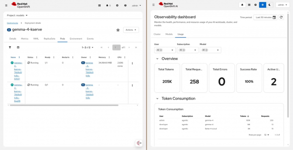 Side-by-side views of pod infrastructure in the OpenShift console and telemetry in the Red Hat OpenShift AI dashboard.