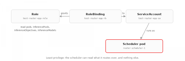A RoleBinding granting read access for pods and inference custom resources to the scheduler pod ServiceAccount.