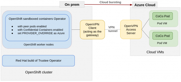 A diagram of end-to-end cloud bursting.