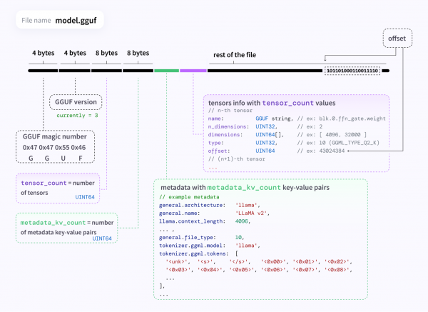 GGUF file structure mapping byte allocations for magic number, version, tensor counts, metadata key-value pairs, and tensor info.