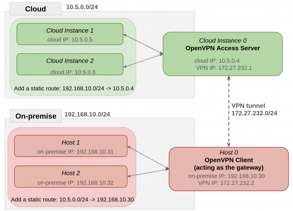The topology of the VPN network.