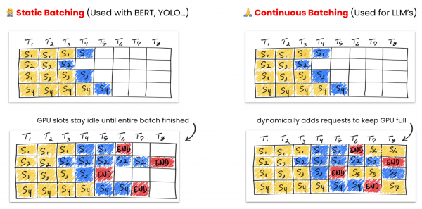 Token execution grids contrasting static batching, which leaves GPU slots idle after sequence completion, with continuous batching, which inserts new requests immediately.