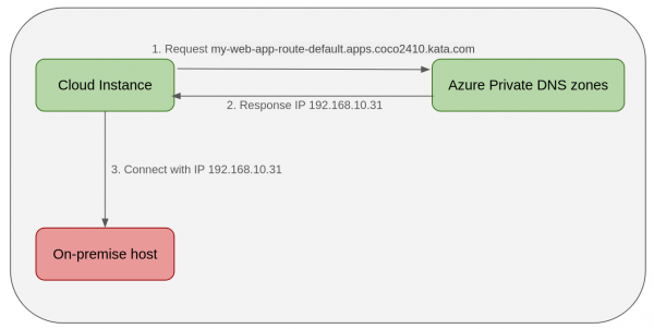 A diagram showing on-premise applications with Azure Private DNS zones.