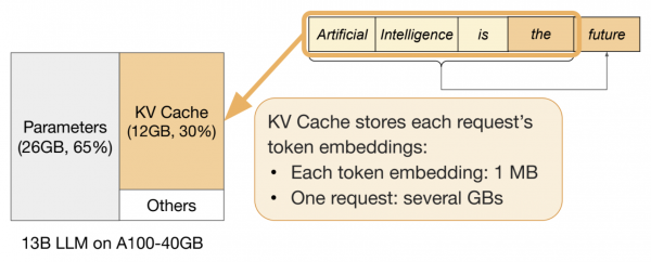Token execution grids contrasting static batching, which leaves GPU slots idle after sequence completion, with continuous batching, which inserts new requests immediately.