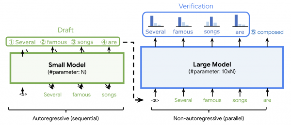 Speculative decoding workflow mapping sequential token generation in a small model to parallel token verification in a large model.