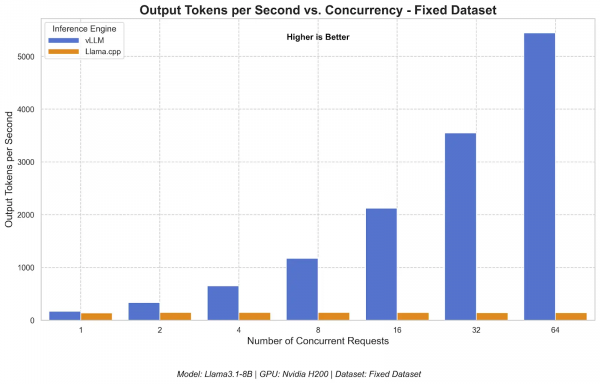 Token throughput comparison between vLLM and Llama.cpp from 1 to 64 concurrent requests.