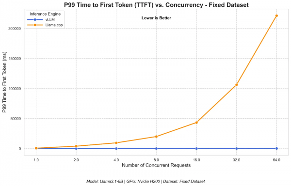 P99 time to first token comparison between vLLM and Llama.cpp across 1 to 64 concurrent requests.