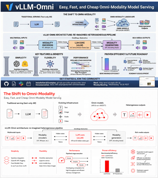 Comparison of traditional text serving to the vLLM-Omni multi-stage architecture, outlining key features and benchmarked performance efficiency.