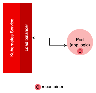 Logic for an OpenShift application is represented by a container(s) organized in a Kubernetes pod