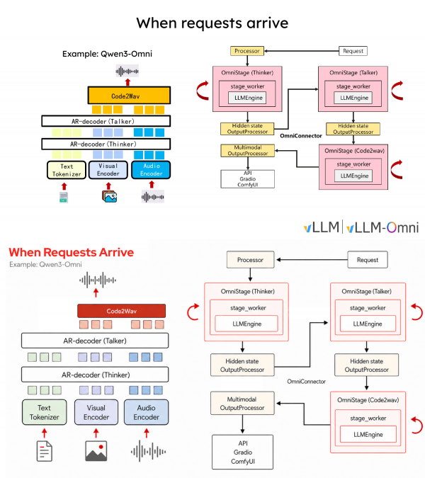 Multi-stage request processing workflow mapping Qwen3-Omni architectural layers to corresponding vLLM-Omni execution components and output processors.