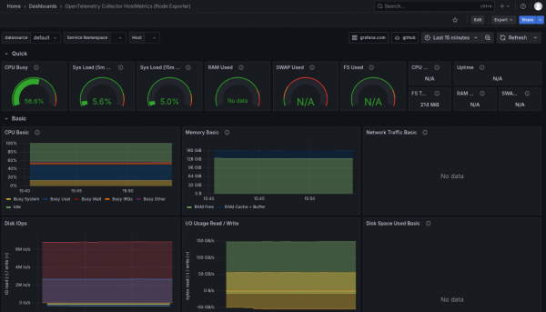 A screenshot of a Grafana dashboard with graphs and statistics from OpenTelemetry.