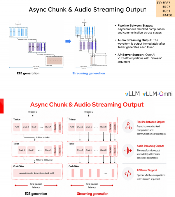 Sequential end-to-end generation compared to overlapping streaming generation across 3 pipeline stages to lower first packet latency.