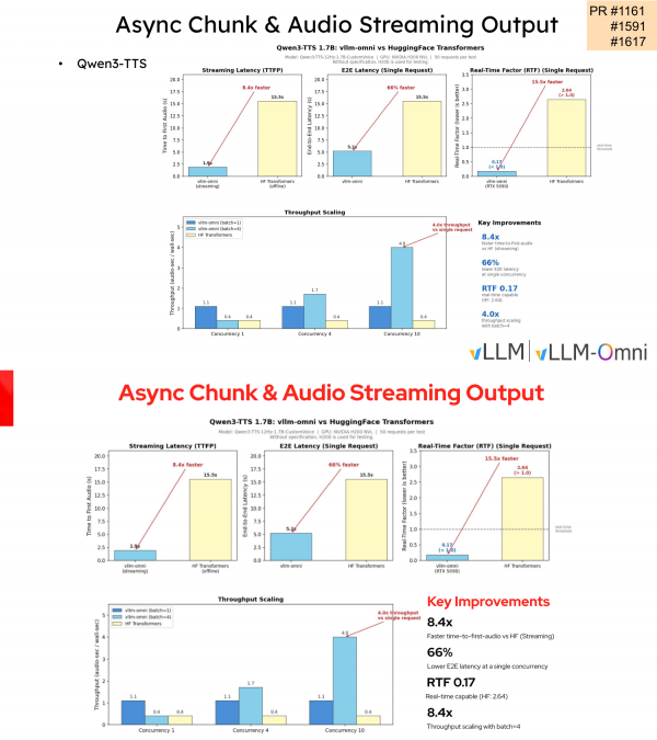 Four performance charts comparing latency, real-time factor, and throughput scaling metrics between vLLM-Omni and Hugging Face Transformers.